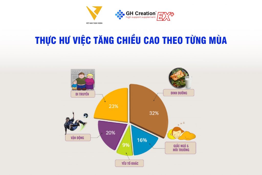 Thực hư việc tăng chiều cao theo từng mùa